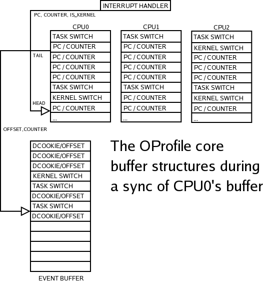 The OProfile buffers