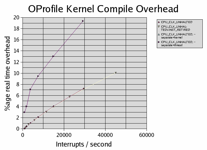 OProfile is low overhead even at high rates of profiling interrupts